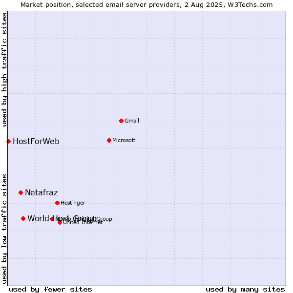 Market position of Netafraz vs. World Host Group vs. HostForWeb