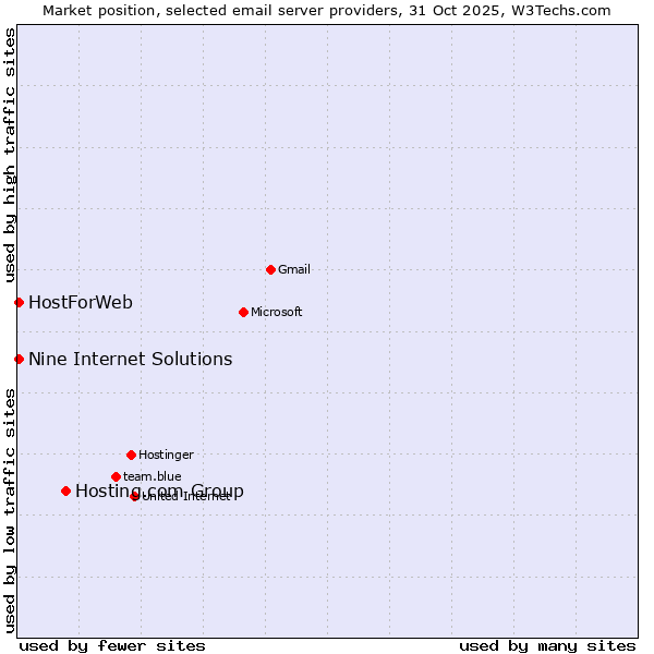 Market position of Hosting.com Group vs. HostForWeb vs. Nine Internet Solutions
