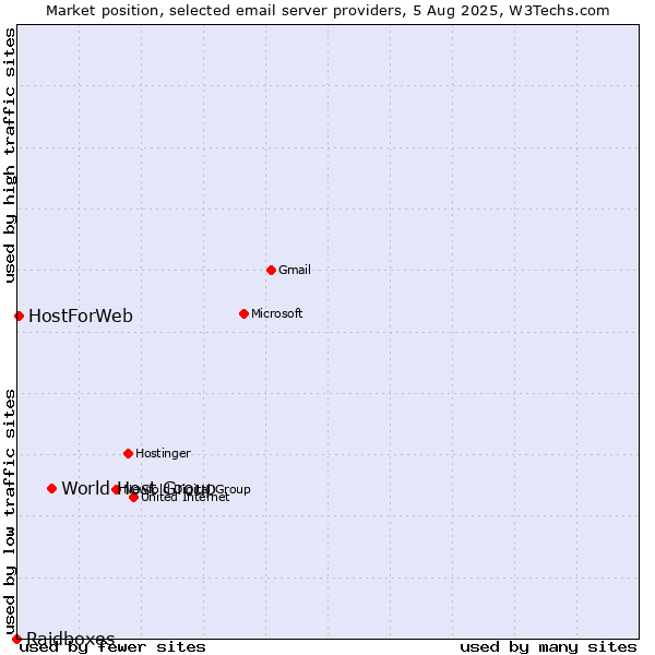 Market position of World Host Group vs. HostForWeb vs. Raidboxes