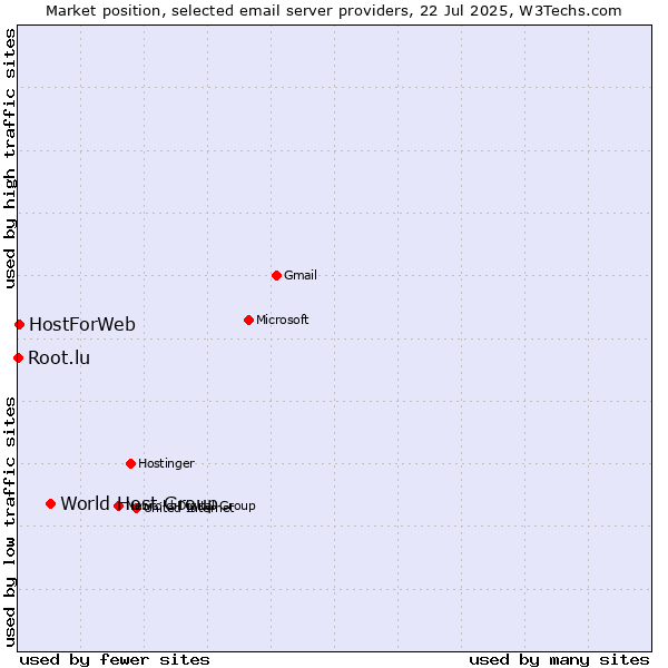 Market position of World Host Group vs. HostForWeb vs. Root.lu