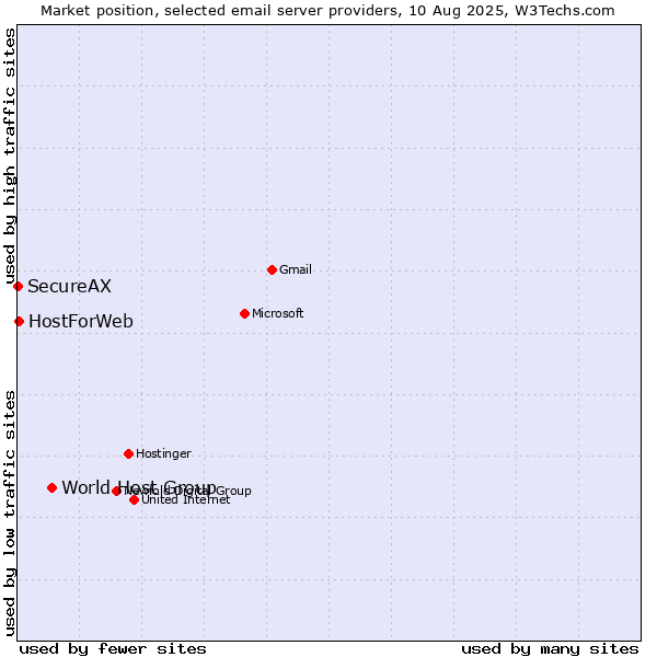 Market position of World Host Group vs. HostForWeb vs. SecureAX