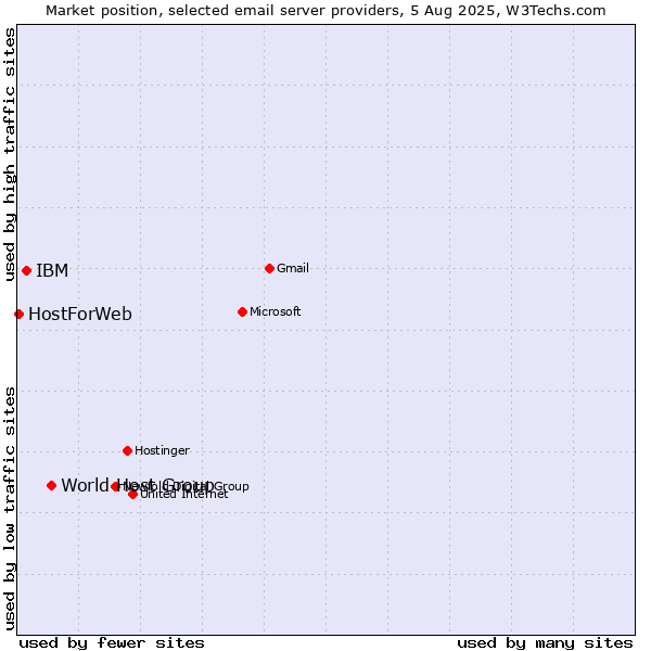 Market position of World Host Group vs. IBM vs. HostForWeb