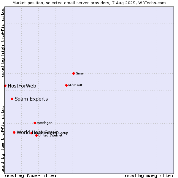 Market position of World Host Group vs. Spam Experts vs. HostForWeb