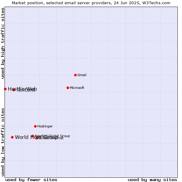 Market position of Tencent vs. World Host Group vs. HostForWeb
