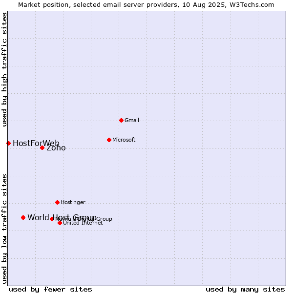 Market position of Zoho vs. World Host Group vs. HostForWeb