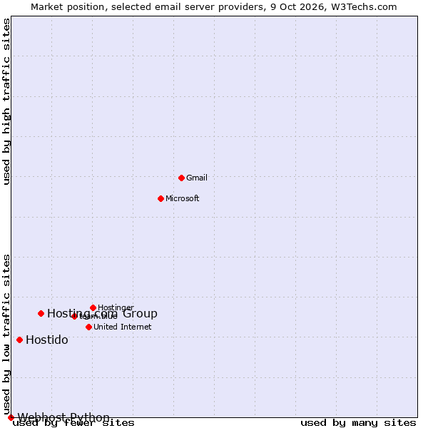 Market position of Hosting.com Group vs. Hostido vs. Webhost Python