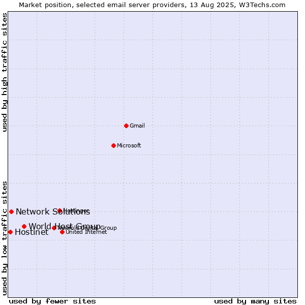 Market position of World Host Group vs. Network Solutions vs. Hostinet