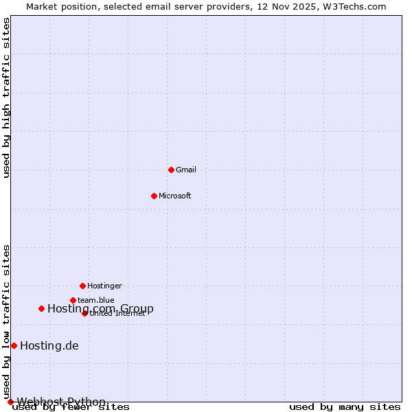 Market position of Hosting.com Group vs. Hosting.de vs. Webhost Python