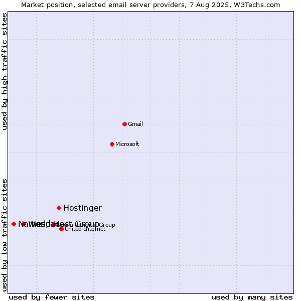 Market position of Hostinger vs. World Host Group vs. Namespace