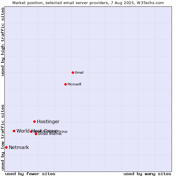 Market position of Hostinger vs. World Host Group vs. Netmark
