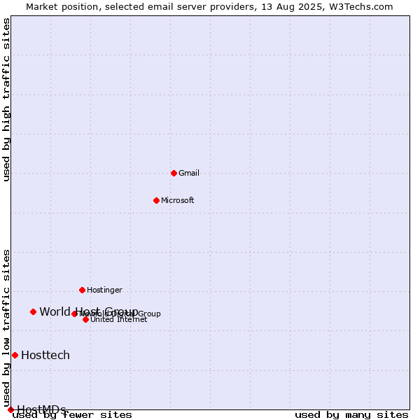 Market position of World Host Group vs. Hosttech vs. HostMDs