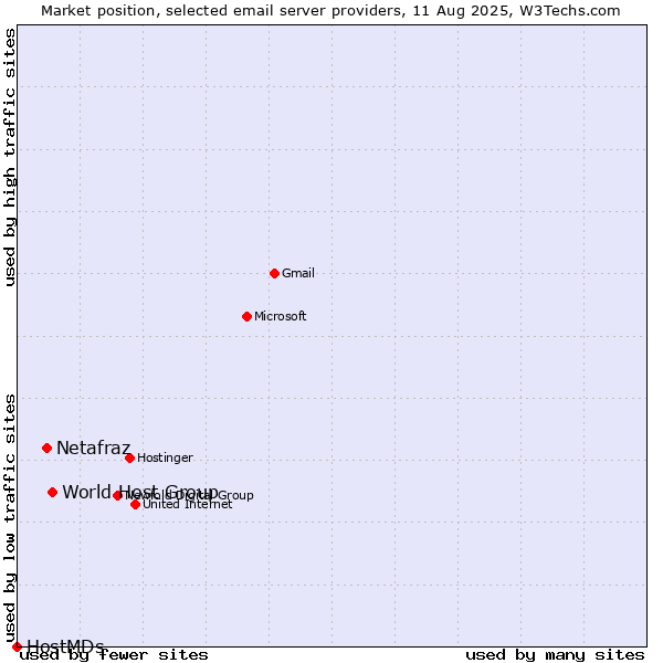 Market position of World Host Group vs. Netafraz vs. HostMDs