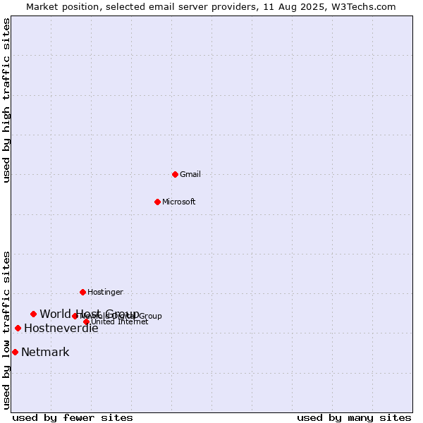 Market position of World Host Group vs. Hostneverdie vs. Netmark