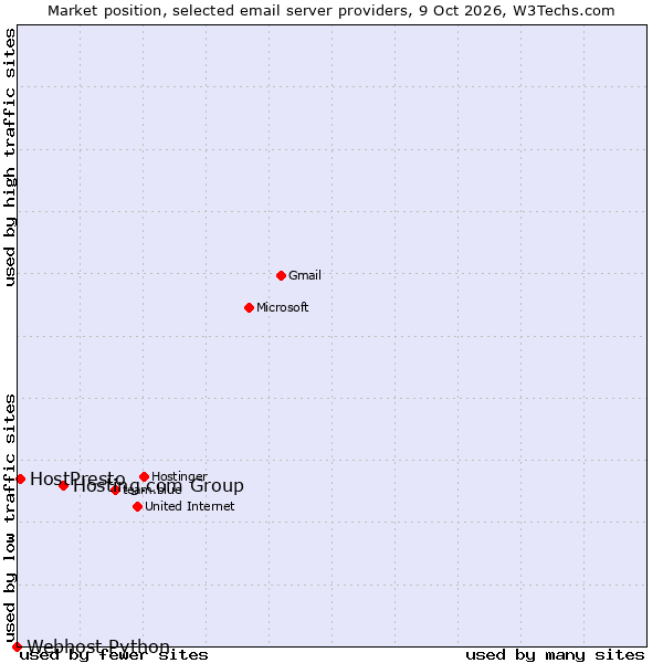Market position of Hosting.com Group vs. HostPresto vs. Webhost Python
