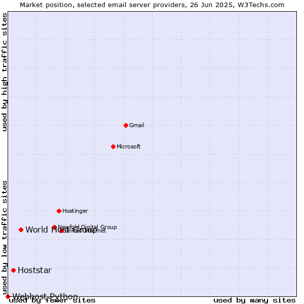 Market position of World Host Group vs. Hoststar vs. Webhost Python