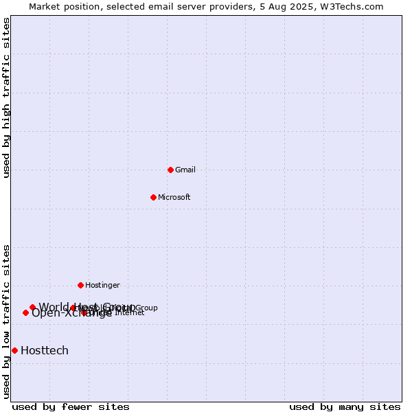 Market position of World Host Group vs. Open-Xchange vs. Hosttech
