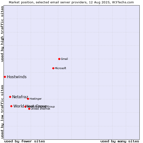Market position of World Host Group vs. Netafraz vs. Hostwinds