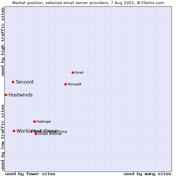 Market position of Tencent vs. World Host Group vs. Hostwinds