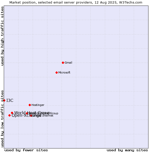 Market position of World Host Group vs. Open-Xchange vs. I3C