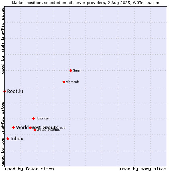 Market position of World Host Group vs. Inbox vs. Root.lu