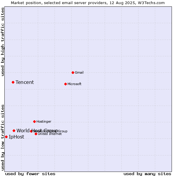 Market position of World Host Group vs. Tencent vs. IpHost