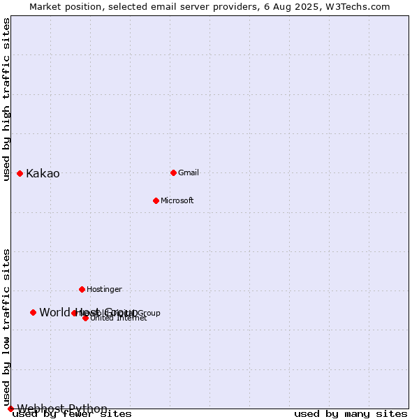 Market position of World Host Group vs. Kakao vs. Webhost Python