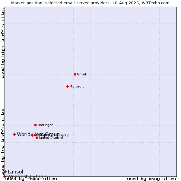 Market position of World Host Group vs. Lansol vs. Webhost Python