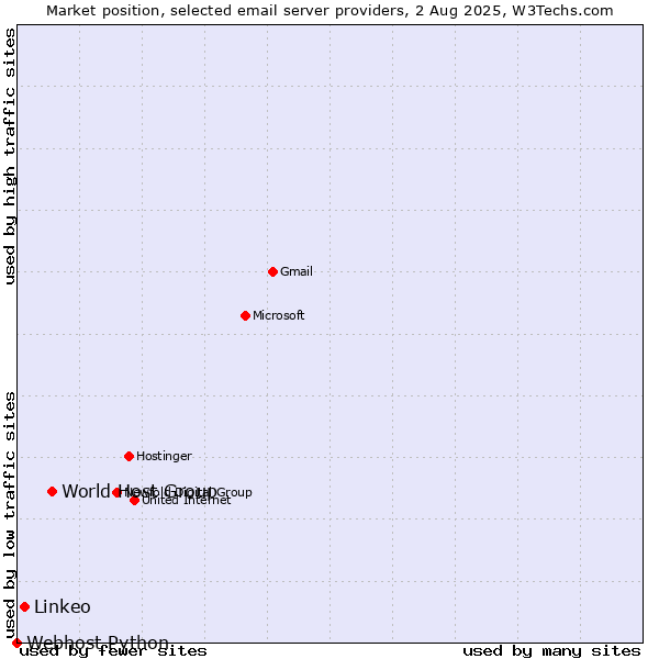Market position of World Host Group vs. Linkeo vs. Webhost Python