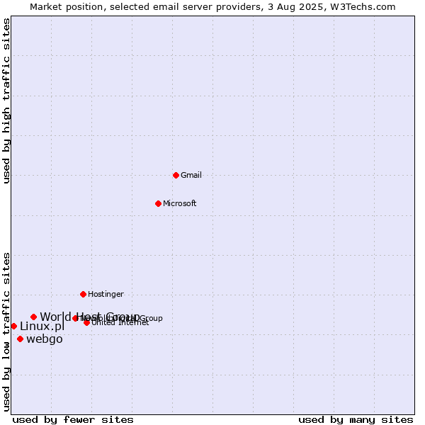 Market position of World Host Group vs. webgo vs. Linux.pl