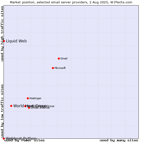 Market position of World Host Group vs. Liquid Web vs. Webhost Python