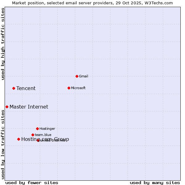 Market position of Hosting.com Group vs. Tencent vs. Master Internet