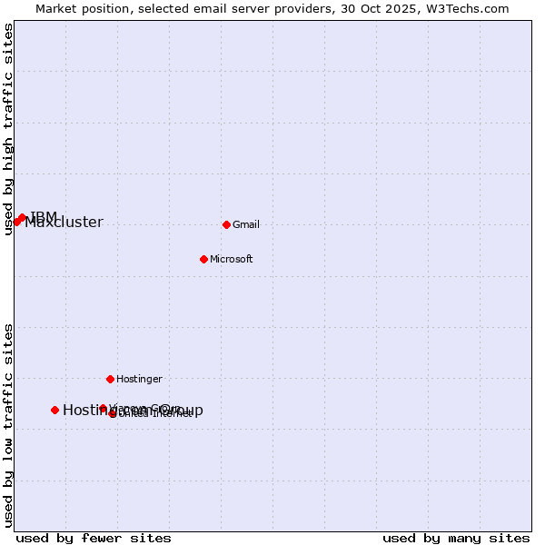 Market position of Hosting.com Group vs. IBM vs. Maxcluster
