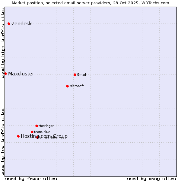 Market position of Hosting.com Group vs. Zendesk vs. Maxcluster