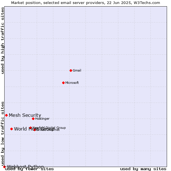 Market position of World Host Group vs. Mesh Security vs. Webhost Python