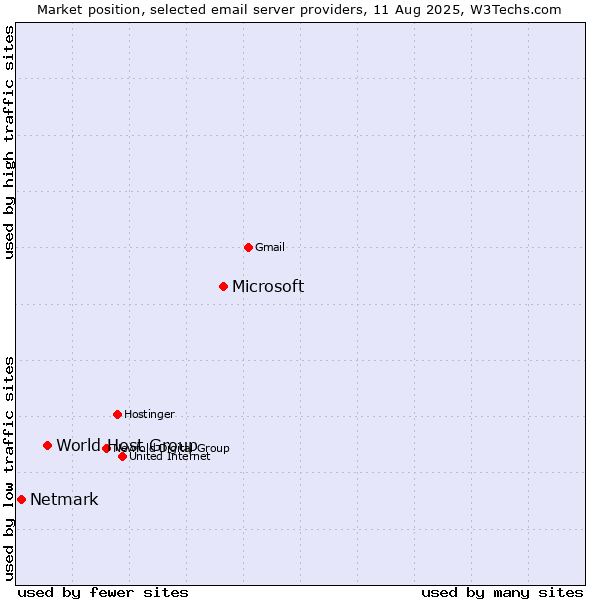 Market position of Microsoft vs. World Host Group vs. Netmark