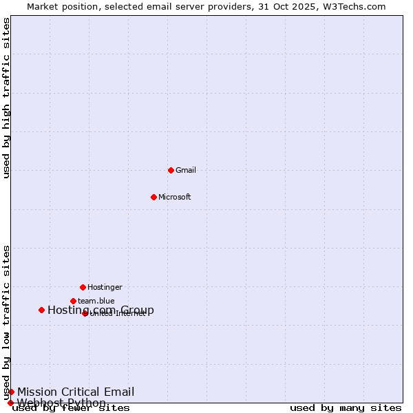 Market position of Hosting.com Group vs. Mission Critical Email vs. Webhost Python