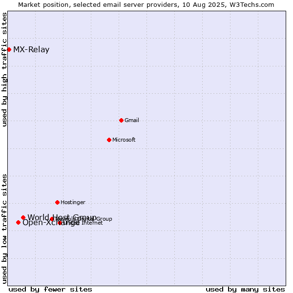 Market position of World Host Group vs. Open-Xchange vs. MX-Relay