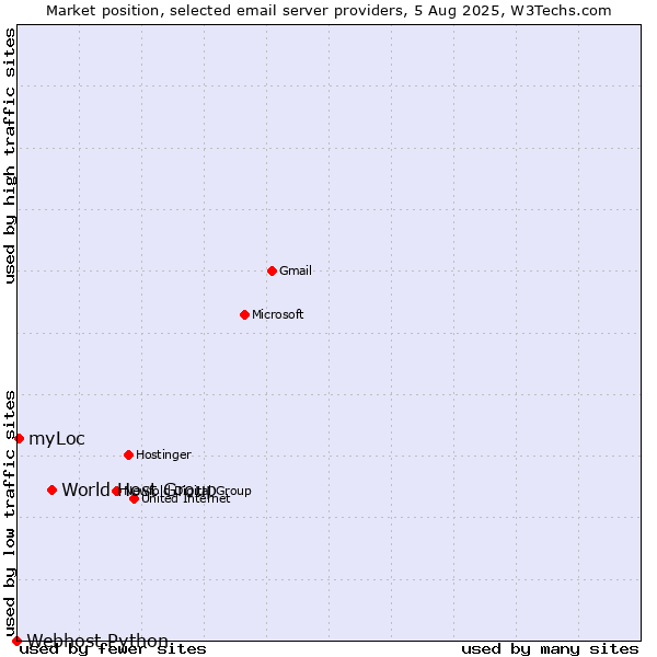 Market position of World Host Group vs. myLoc vs. Webhost Python