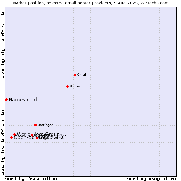 Market position of World Host Group vs. Open-Xchange vs. Nameshield