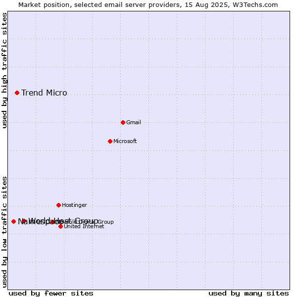 Market position of World Host Group vs. Trend Micro vs. Namespace