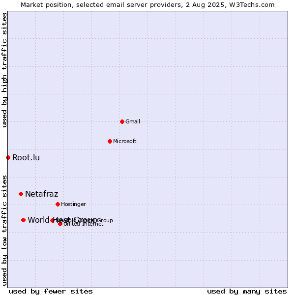 Market position of Netafraz vs. World Host Group vs. Root.lu