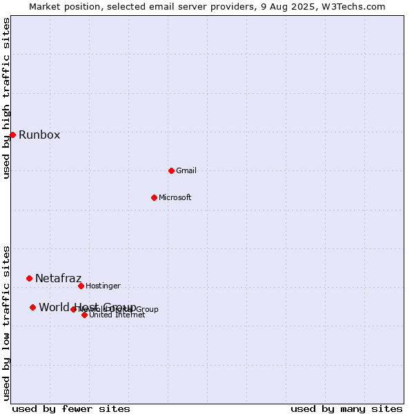 Market position of Netafraz vs. World Host Group vs. Runbox