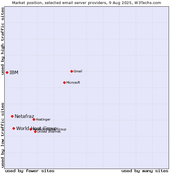 Market position of Netafraz vs. World Host Group vs. IBM