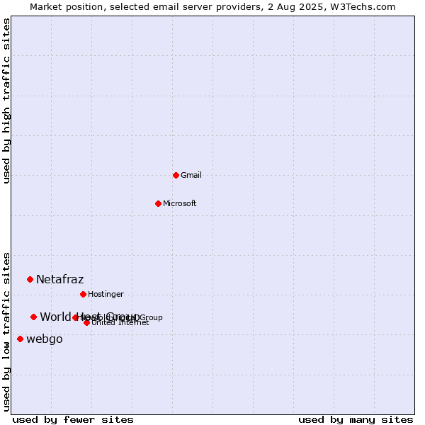 Market position of World Host Group vs. Netafraz vs. webgo