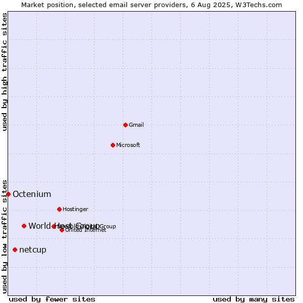 Market position of World Host Group vs. netcup vs. Octenium