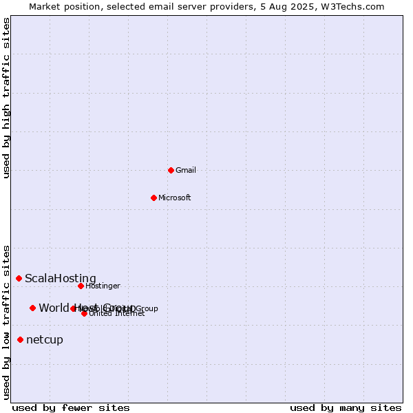 Market position of World Host Group vs. netcup vs. ScalaHosting
