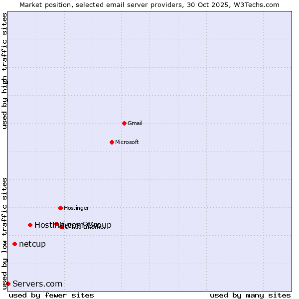 Market position of Hosting.com Group vs. netcup vs. Servers.com