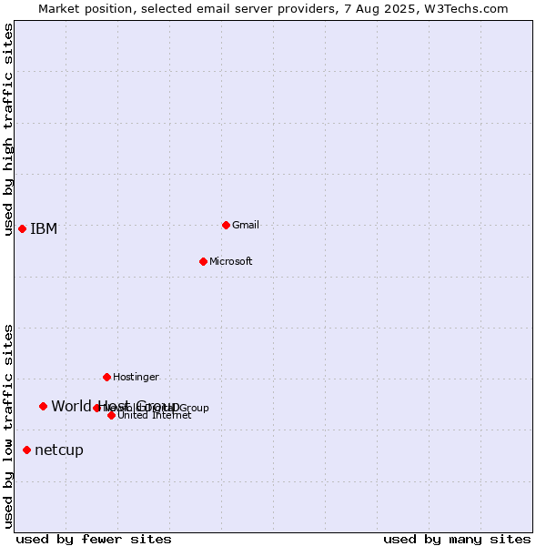 Market position of World Host Group vs. netcup vs. IBM