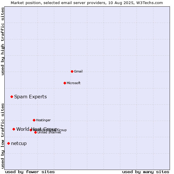 Market position of World Host Group vs. Spam Experts vs. netcup