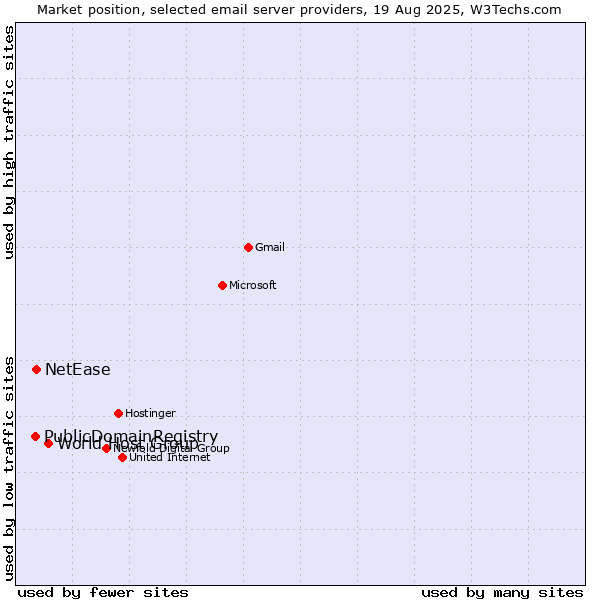 Market position of World Host Group vs. NetEase vs. PublicDomainRegistry
